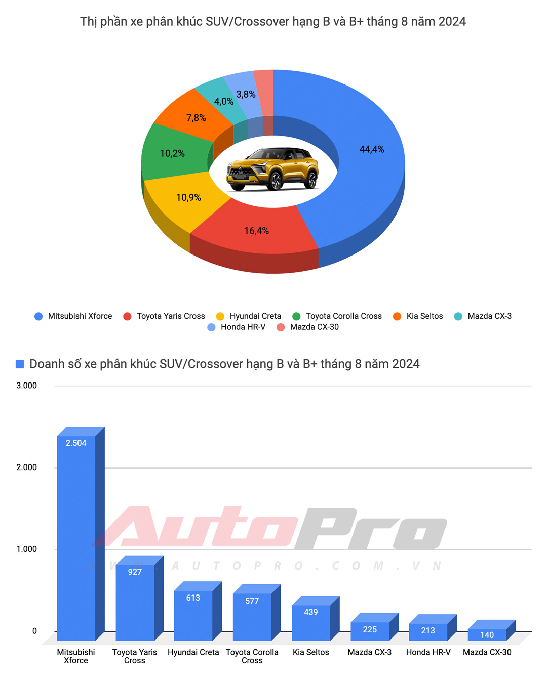 Mitsubishi chi đậm hàng trăm tỷ cho người Việt mua xe, càn quét top bán chạy- Ảnh 2.