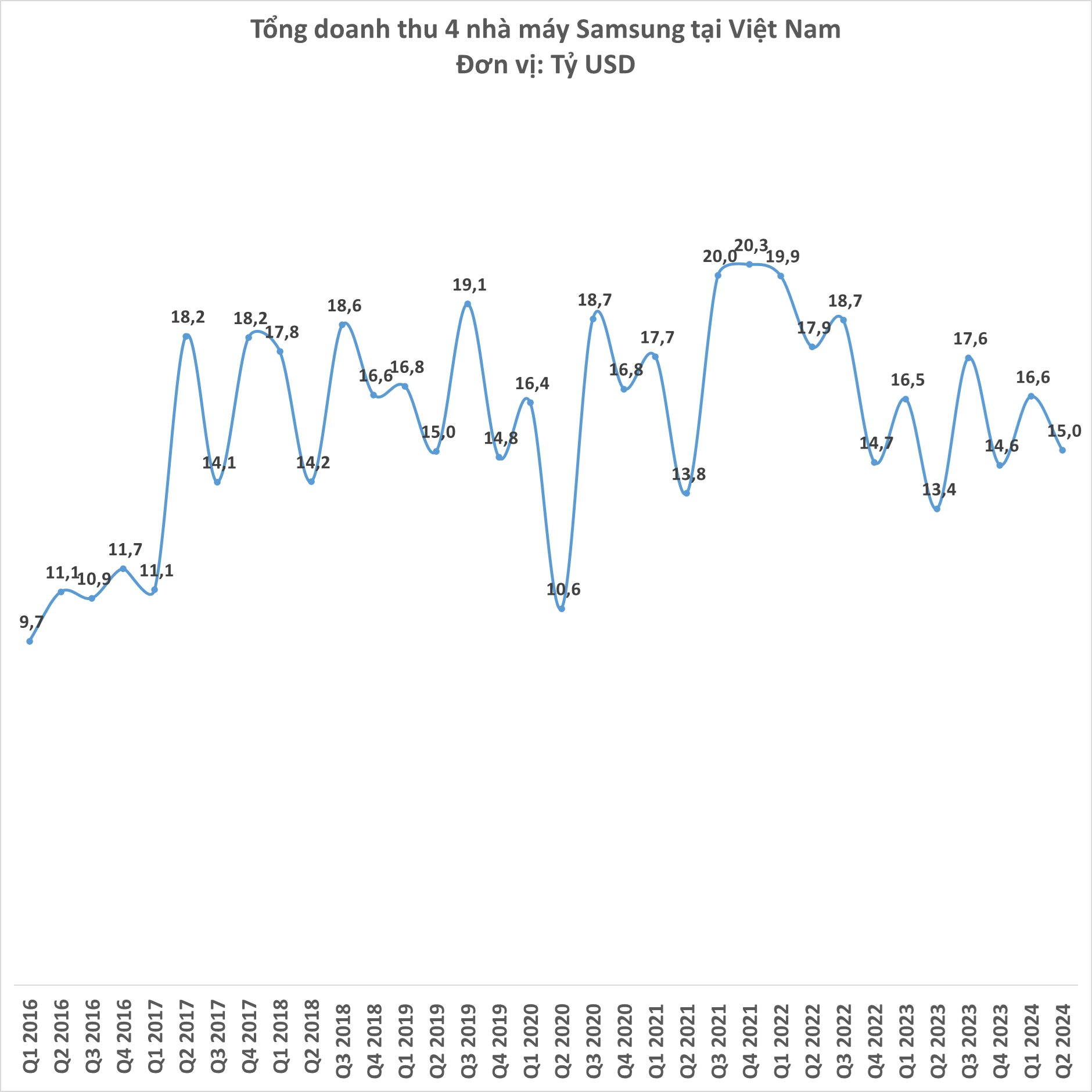4 nhà máy Samsung tại Việt Nam thu hơn 15 tỷ USD trong quý 2, lãi hơn 1 tỷ USD- Ảnh 1.