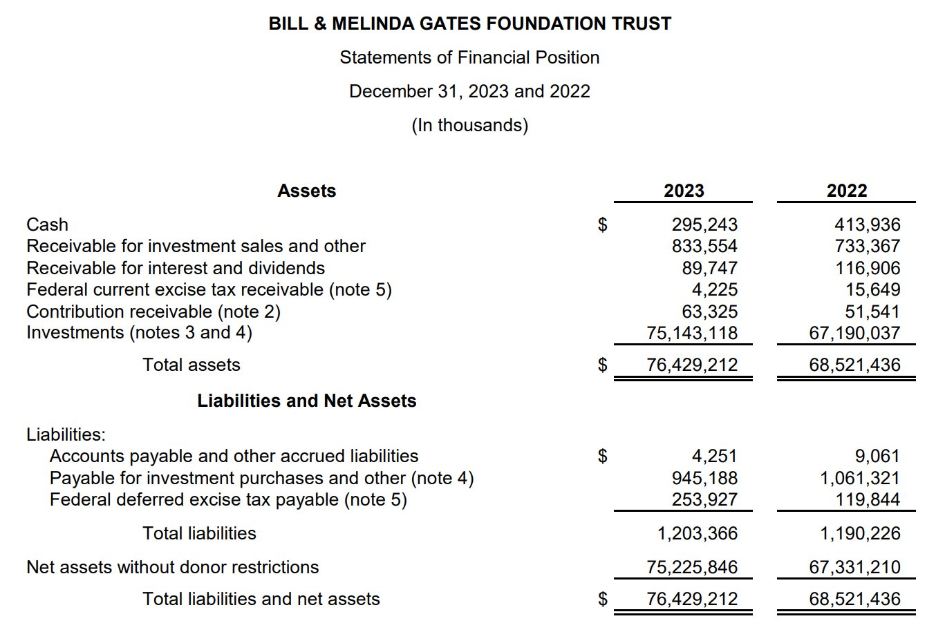 Quỹ từ thiện 75 tỷ đô của Bill Gates “âm thầm” thành cổ đông của 1 DN hàng đầu Việt Nam, cổ phiếu tăng hơn gấp đôi từ đầu năm- Ảnh 1.