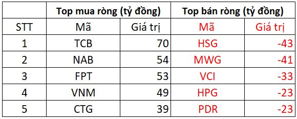 Khối ngoại bất ngờ "tung" gần 300 tỷ đồng gom cổ phiếu trong phiên VN-Index giảm mạnh, đâu là tâm điểm?- Ảnh 1.