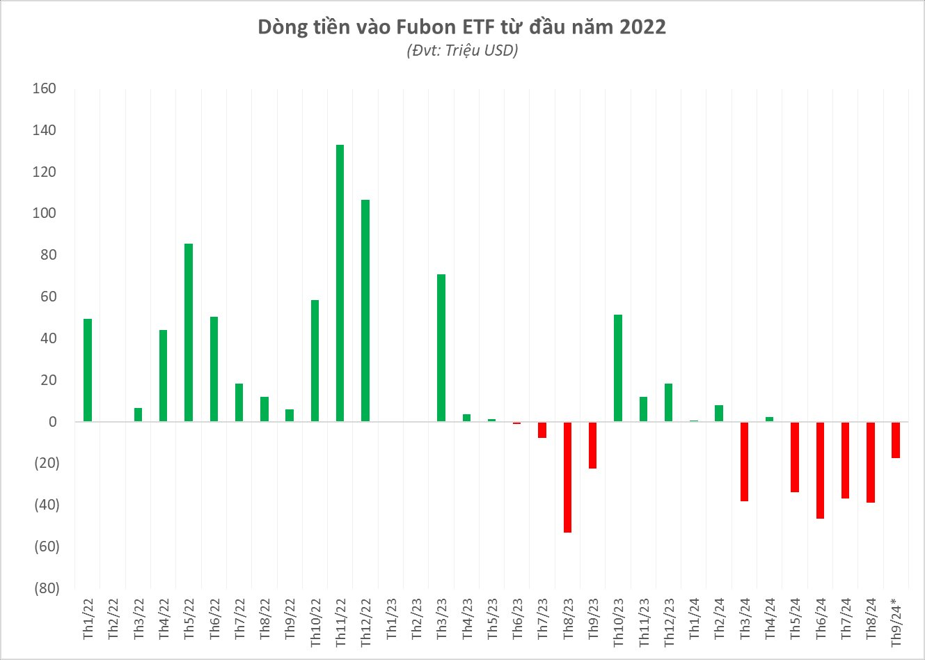 Fubon ETF bán ròng triền miên cổ phiếu Việt Nam, ngược chiều bất ngờ chi tiền gom một cổ phiếu chứng khoán- Ảnh 3.