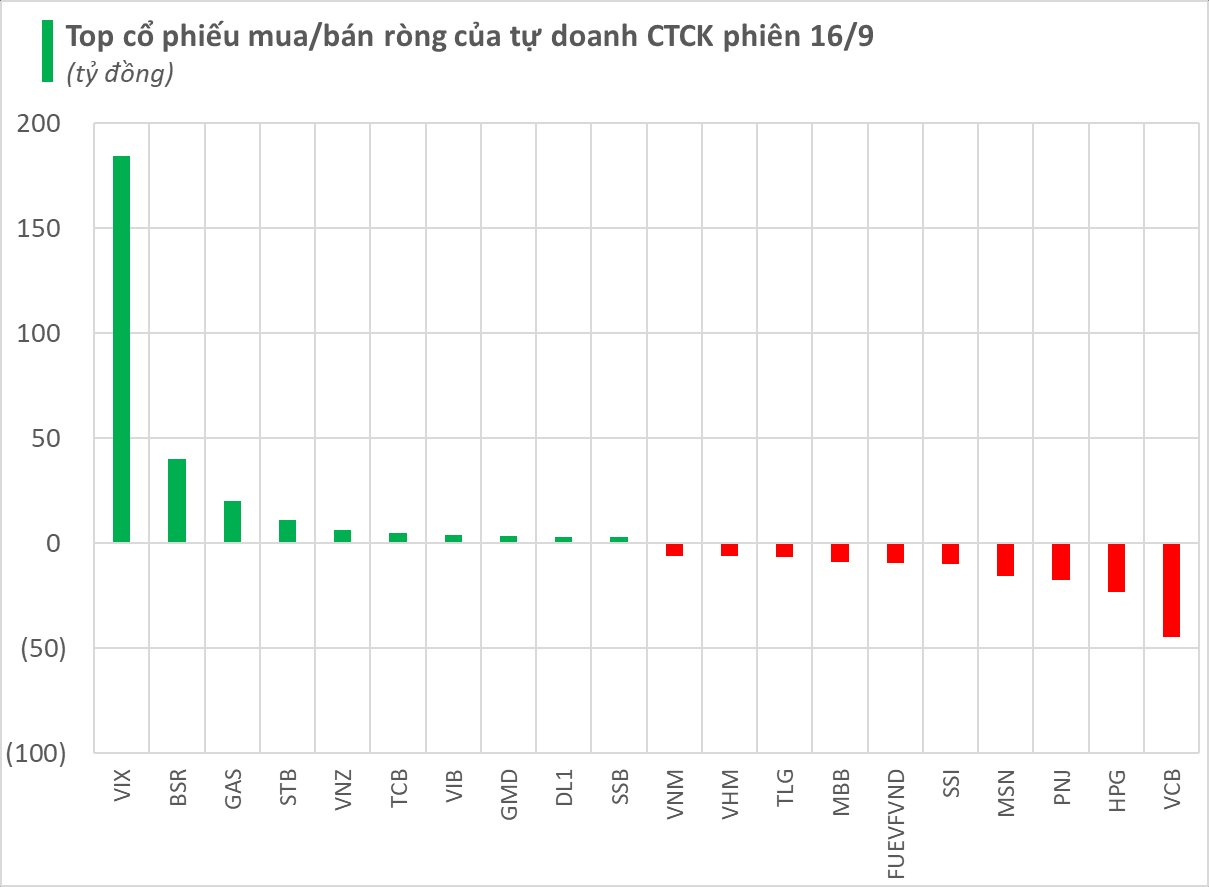 Một mã chứng khoán bất ngờ được tự doanh CTCK "gom" đột biến gần 200 tỷ trong phiên đầu tuần- Ảnh 1.