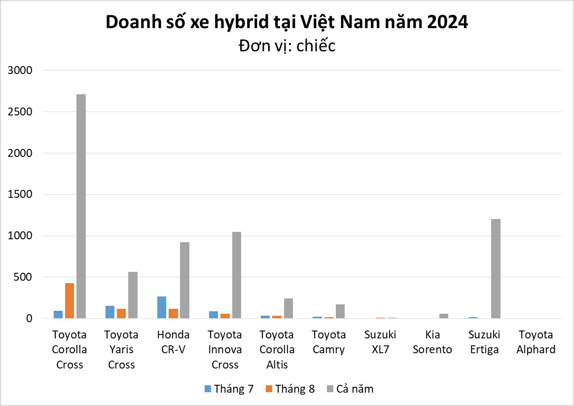 Một mẫu xe siêu tiết kiệm xăng của Toyota bứt phá 300%, giành ngôi vua doanh số phân khúc hybrid từ tay Honda CR-V- Ảnh 1.