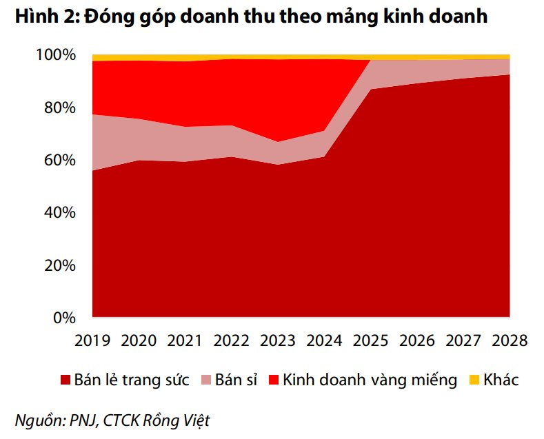 PNJ sẽ không có doanh thu từ mảng vàng miếng từ 2025 do người dân hầu như chỉ mua vào chứ không có bán lại- Ảnh 1.