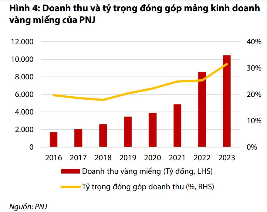 PNJ có tháng thứ 3 liên tiếp sụt giảm lợi nhuận- Ảnh 4.