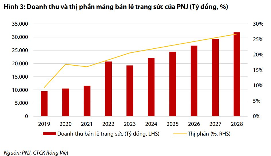 PNJ sẽ không có doanh thu từ mảng vàng miếng từ 2025 do người dân hầu như chỉ mua vào chứ không có bán lại- Ảnh 3.