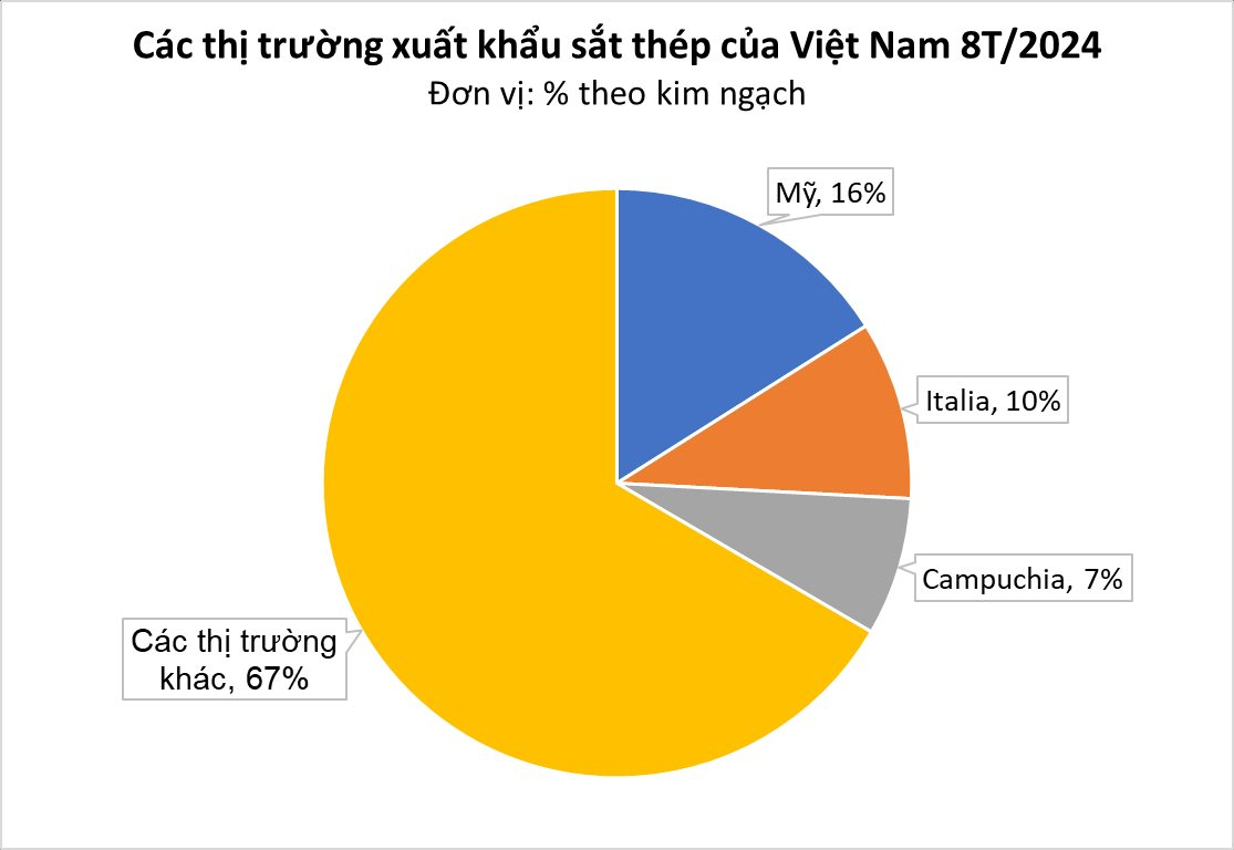 Một mặt hàng tỷ đô của Việt Nam đang được Mỹ, Italy liên tục chốt đơn, thêm cơ hội phục hồi cho các doanh nghiệp sản xuất- Ảnh 2.