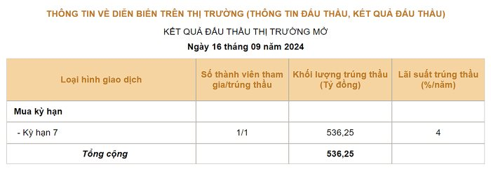 Ngân hàng Nhà nước vừa điều chỉnh một lãi suất quan trọng trên thị trường tiền tệ