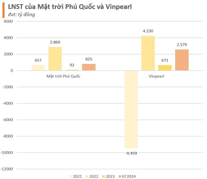 Công ty giải trí - du lịch nghỉ dưỡng của Vingroup và Sun Group đột biến lãi đậm trong nửa đầu năm 2024- Ảnh 1.