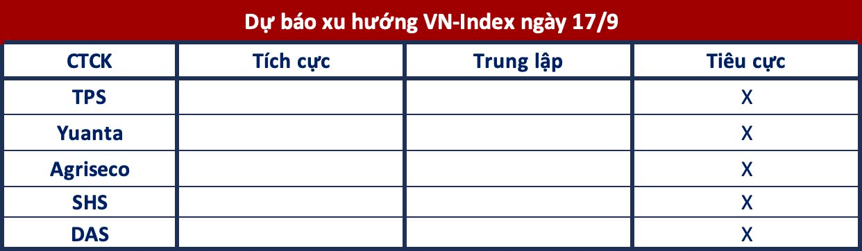 Góc nhìn CTCK: VN-Index có thể tiếp tục điều chỉnh- Ảnh 1.