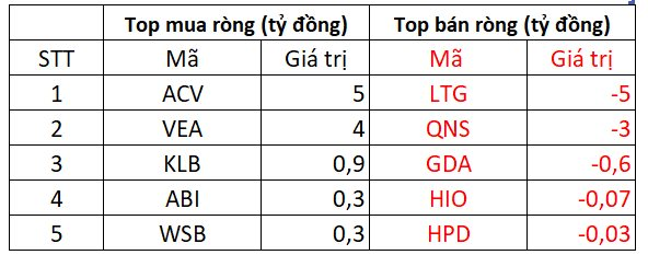 Khối ngoại bất ngờ "tung" gần 300 tỷ đồng gom cổ phiếu trong phiên VN-Index giảm mạnh, đâu là tâm điểm?- Ảnh 3.