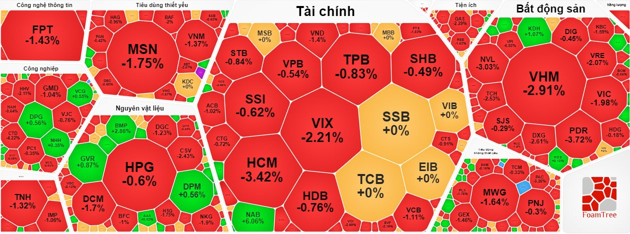 Áp lực bán gia tăng, VN-Index thủng mốc 1.240 điểm- Ảnh 1.