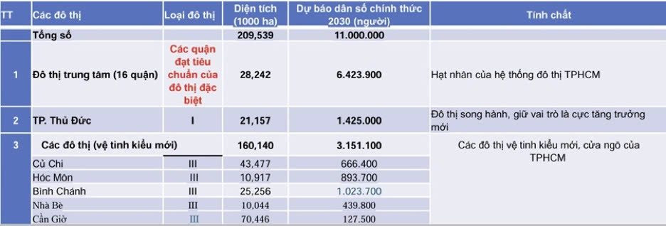 Quy hoạch Tp.Thủ Đức trở thành đô thị đa trung tâm phía Đông Tp.HCM, tập trung phát triển 11 khu vực- Ảnh 3.