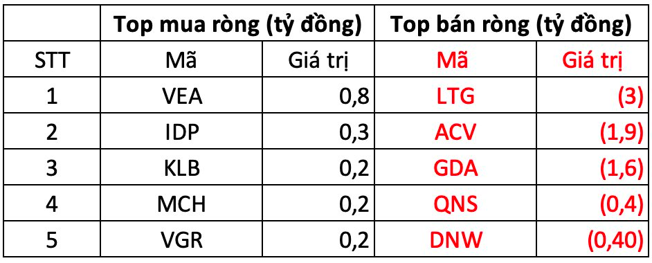 Khối ngoại đẩy mạnh "gom hàng" trong phiên VN-Index tăng gần 20 điểm, tung gần 400 tỷ đồng mua ròng hai mã chứng khoán- Ảnh 3.