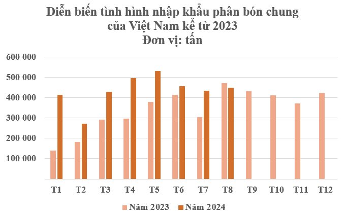 Một mặt hàng từ Israel liên tục đổ bộ Việt Nam với mức giá gây sốc: Nhập khẩu tăng hơn 3.000%, là cứu tinh của nông sản Việt- Ảnh 2.