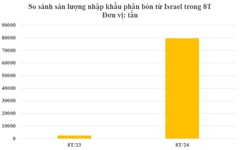 Một mặt hàng từ Israel liên tục đổ bộ Việt Nam với mức giá gây sốc: Nhập khẩu tăng hơn 3.000%, là cứu tinh của nông sản Việt- Ảnh 3.