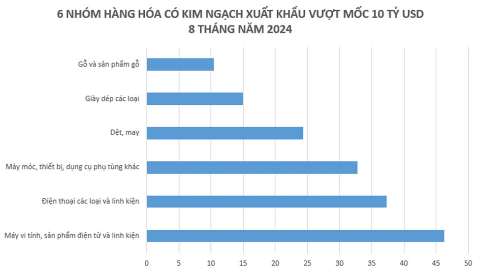 Tăng trưởng ấn tượng, một lĩnh vực của Việt Nam được dự báo có thể cán mốc kỷ lục 800 tỷ USD vào cuối năm- Ảnh 2.