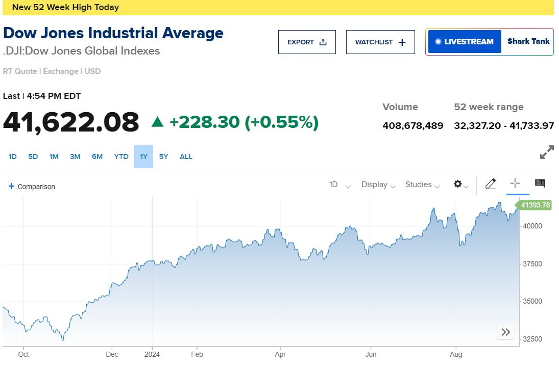 Dow Jones đạt mức cao nhất mọi thời đại, S&P 500 tăng sát đỉnh lịch sử trước cuộc họp chính sách của Fed- Ảnh 2.