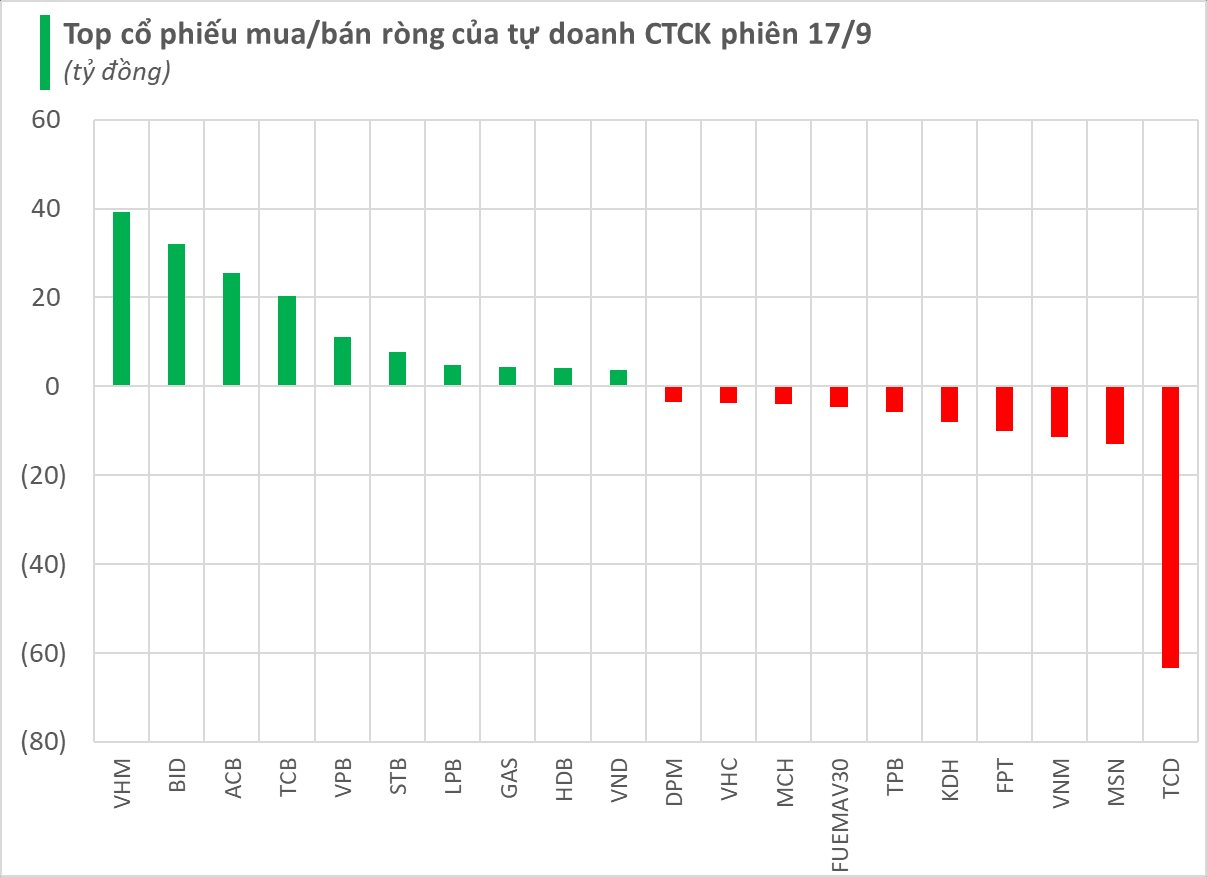 Tự doanh CTCK tiếp tục mua ròng trong phiên đầu tuần, ngược chiều "xả" mạnh một cổ phiếu xây dựng- Ảnh 1.