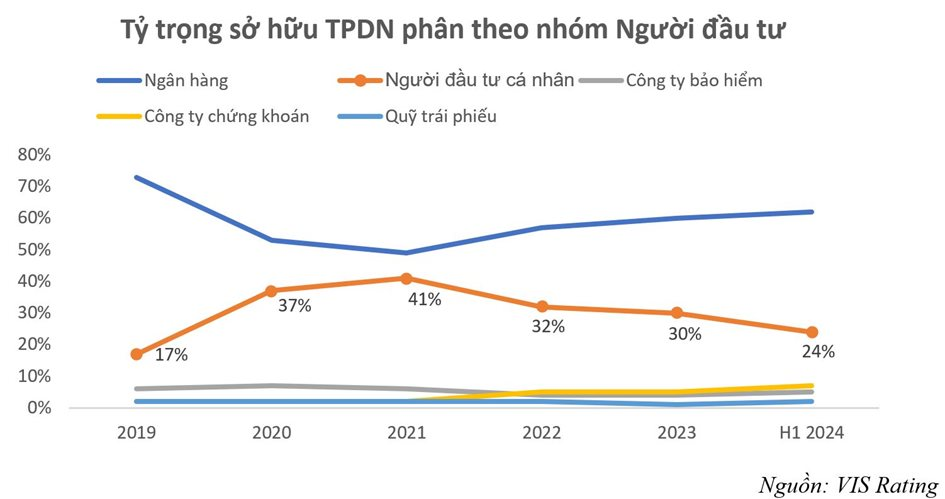 TGĐ VIS Rating: Trái phiếu doanh nghiệp riêng lẻ chỉ nên là “sân chơi của người chuyên nghiệp”, không phù hợp với nhà đầu tư nhỏ lẻ- Ảnh 2.