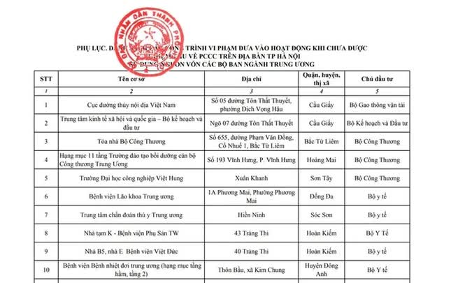 Hà Nội công khai loạt công trình vi phạm PCCC của các Bộ, ngành- Ảnh 1.