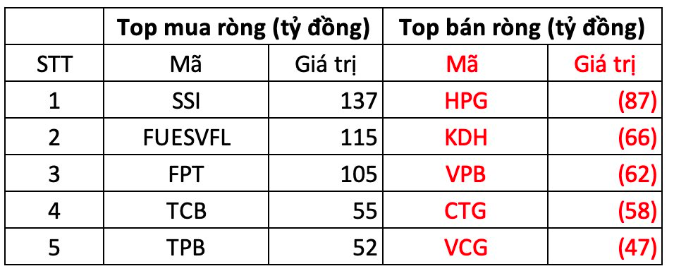 Phiên 18/9: Khối ngoại tiếp đà mua ròng 300 tỷ đồng, "gom" mạnh ba mã chứng khoán- Ảnh 1.