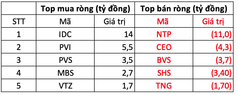 Phiên 18/9: Khối ngoại tiếp đà mua ròng 300 tỷ đồng, "gom" mạnh ba mã chứng khoán- Ảnh 2.