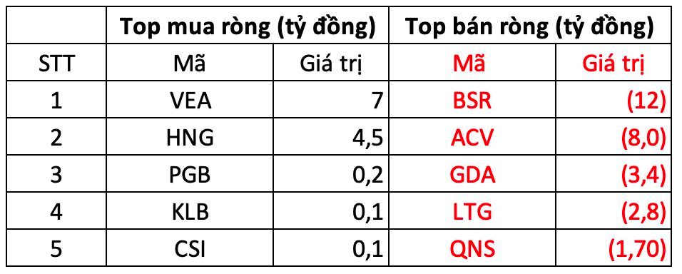 Phiên 18/9: Khối ngoại tiếp đà mua ròng 300 tỷ đồng, "gom" mạnh ba mã chứng khoán- Ảnh 3.