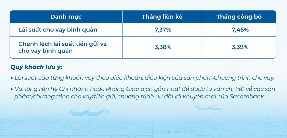 Lãi suất ngân hàng Sacombank mới nhất tháng 9/2024: Gửi tiết kiệm 24 tháng có lãi suất cao nhất, các khoản vay mới có lãi suất bình quân là 7,46%/năm- Ảnh 3.