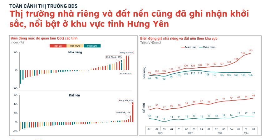 Đất nền đã khởi sắc nhưng chỉ cải thiện cục bộ tại một số khu vực phía Bắc- Ảnh 1.