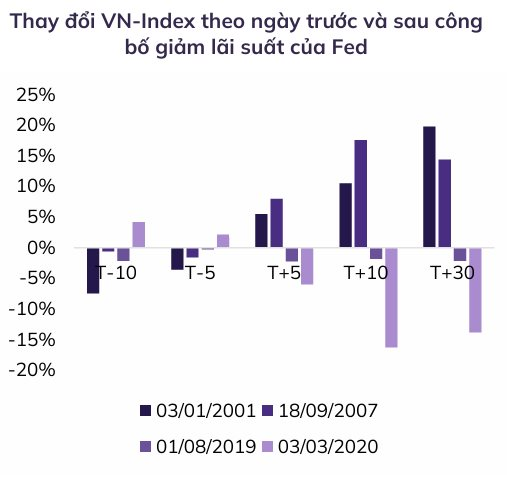 Quyết định hạ lãi suất của Fed sẽ tác động ra sao đến thị trường chứng khoán Việt Nam?- Ảnh 1.