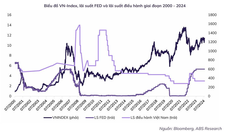 Quyết định hạ lãi suất của Fed sẽ tác động ra sao đến thị trường chứng khoán Việt Nam?- Ảnh 2.