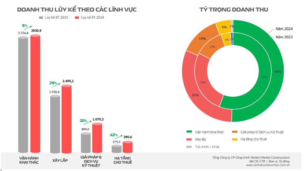 Cổ phiếu "gã khổng lồ" TowerCo số 1 Việt Nam tăng kịch trần trước thềm “lăn chốt” cổ tức tiền mặt cao kỷ lục- Ảnh 3.