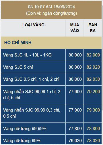 Giá vàng SJC, giá vàng nhẫn hôm nay ngày 18/9- Ảnh 2.