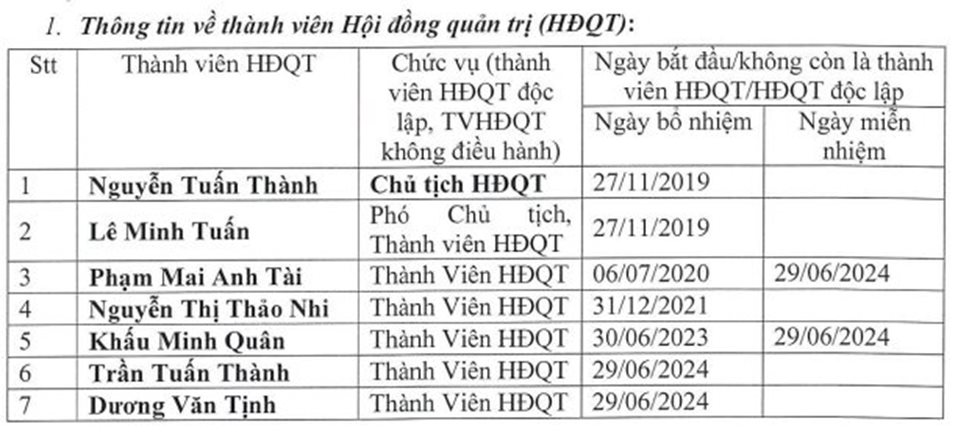 Độc lạ doanh nghiệp trên sàn: Dàn lãnh đạo xin nghỉ đồng loạt rồi... ở lại, cổ phiếu tăng ‘dựng đứng’ 360% sau hai tháng- Ảnh 1.