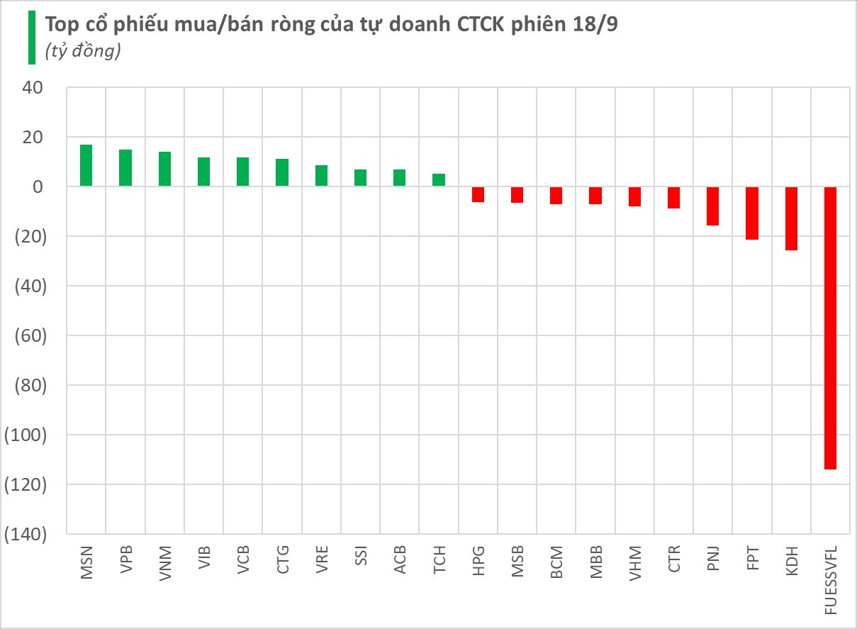 Một mã chứng khoán bất ngờ bị tự doanh CTCK bán ròng trăm tỷ trong phiên 18/9- Ảnh 1.