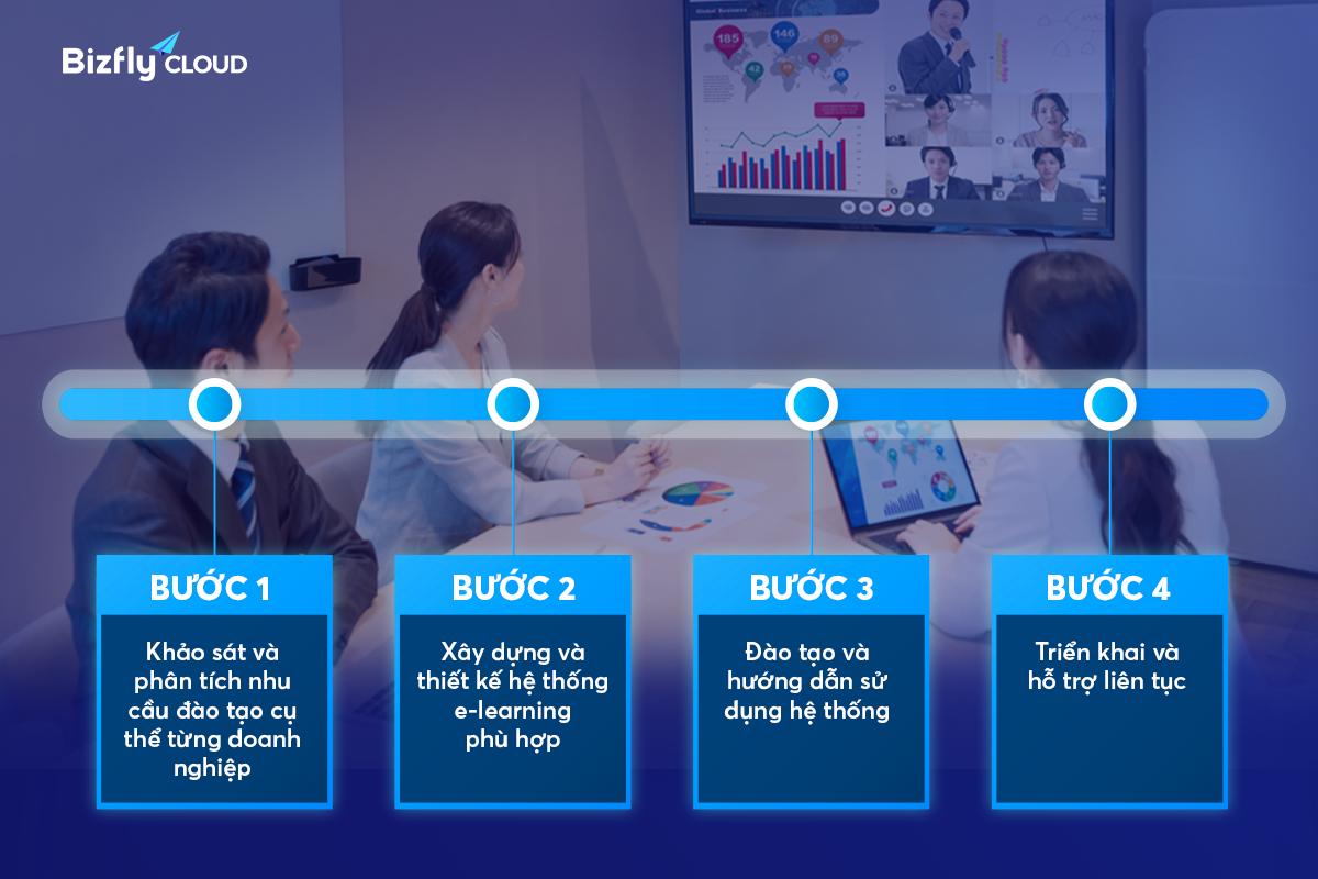 4 bước BFC LMS giúp doanh nghiệp hóa giải những khó khăn khi chuyển mô hình đào tạo từ offline lên online- Ảnh 1.