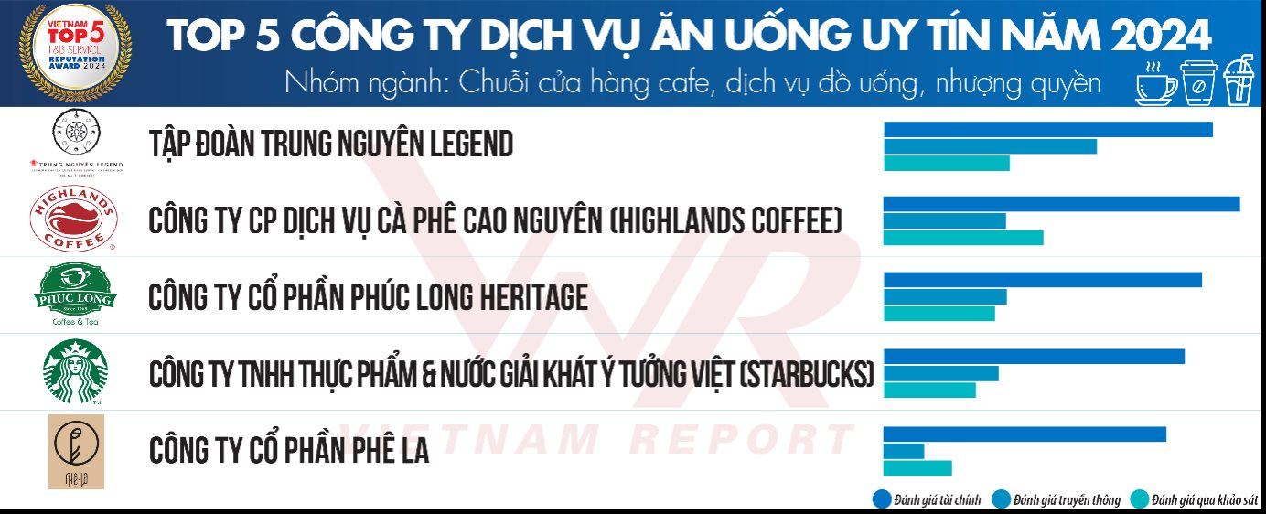 Top 5 chuỗi F&B uy tín nhất Việt Nam: Trung Nguyên xếp trên Highlands, The Coffee House bị loại khỏi danh sách nhường chỗ cho “anh em” của Katinat- Ảnh 1.