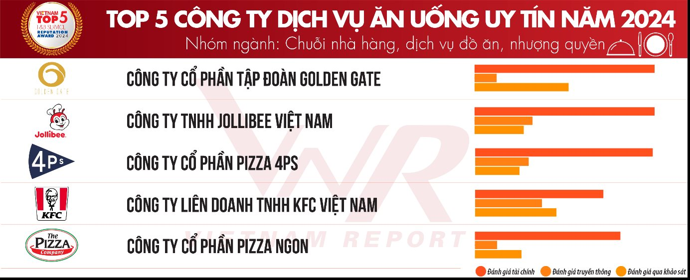 Top 5 chuỗi F&B uy tín nhất Việt Nam: Trung Nguyên xếp trên Highlands, The Coffee House bị loại khỏi danh sách nhường chỗ cho “anh em” của Katinat- Ảnh 2.