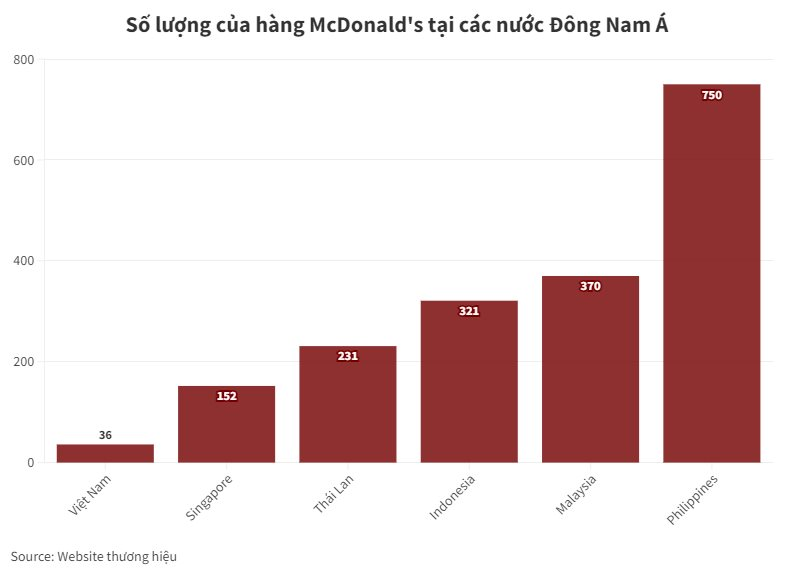 Một thập kỷ kinh doanh của McDonald’s tại Việt Nam: “Phá sản” kế hoạch mở 100 cửa hàng trong 10 năm, vừa đóng cửa chi nhánh lâu đời bậc nhất ở Sài Gòn- Ảnh 3.