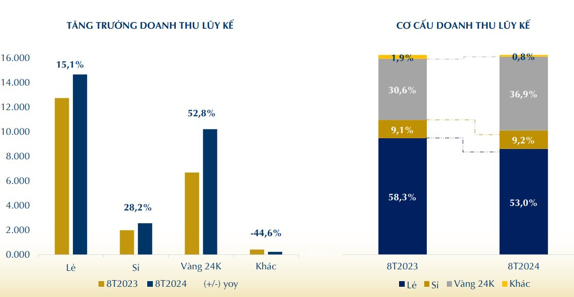 PNJ có tháng thứ 3 liên tiếp sụt giảm lợi nhuận- Ảnh 3.