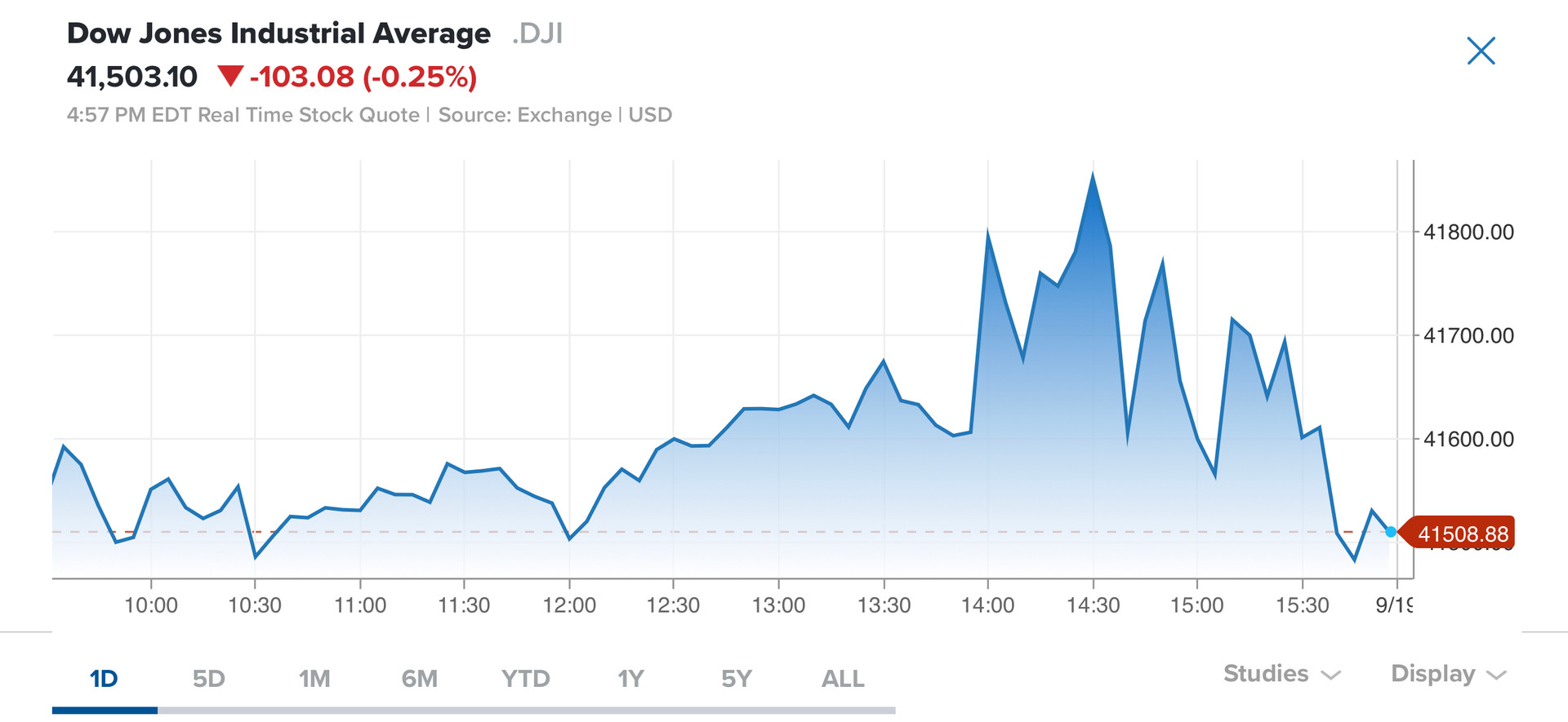 Ông Powell nói kinh tế vẫn ổn nhưng FED lại giảm 0,5% lãi suất: Phản ứng của TTCK cho thấy "diễn biến phức tạp" trong tâm lý các nhà đầu tư- Ảnh 2.