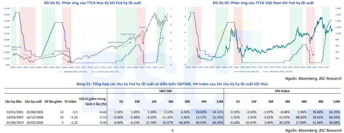 Fed hạ lãi suất, chứng khoán trong nước vẫn thận trọng- Ảnh 1.