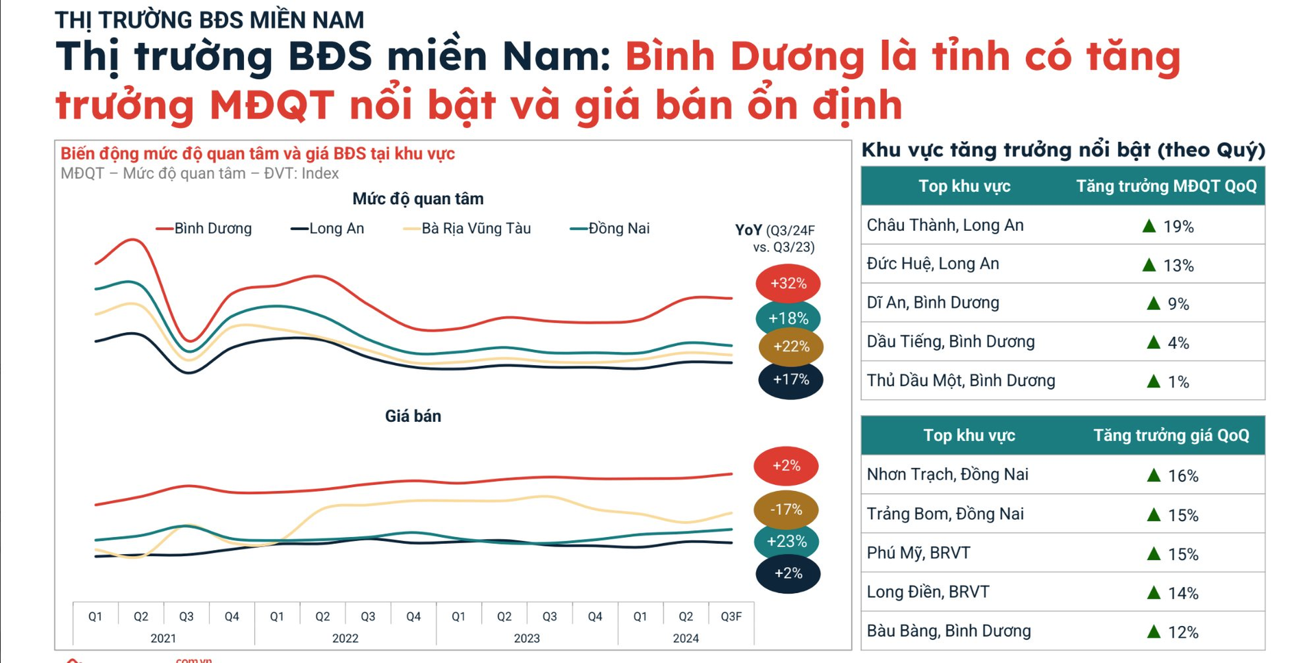 Tỉnh “sát vách” Tp.HCM, phát triển công nghiệp đứng thứ 4 cả nước có diễn biến bất ngờ về thị trường bất động sản- Ảnh 2.