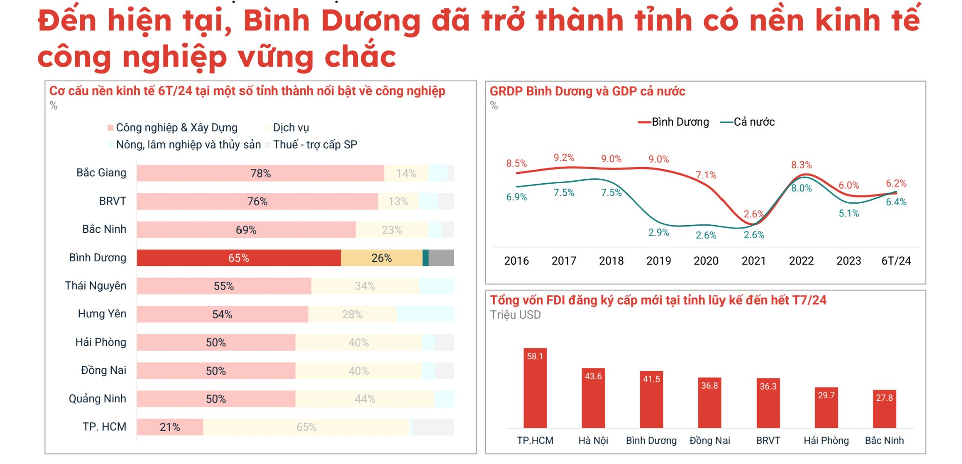 Tỉnh “sát vách” Tp.HCM, phát triển công nghiệp đứng thứ 4 cả nước có diễn biến bất ngờ về thị trường bất động sản- Ảnh 3.