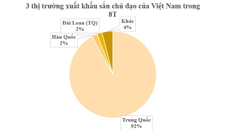 Trồng loại cây lấy củ ‘tỷ đô’, Việt Nam vươn lên trở thành ông trùm đứng thứ 2 thế giới: Trung Quốc có bao nhiêu mua bấy nhiêu, nước ta có sản lượng 10 triệu tấn mỗi năm- Ảnh 3.