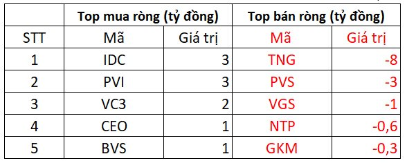 Phiên 19/9: Khối ngoại tiếp đà mua ròng mạnh tay hơn 400 tỷ đồng, tâm điểm "gom" cổ phiếu chứng khoán- Ảnh 2.