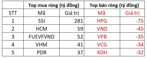 Phiên 19/9: Khối ngoại tiếp đà mua ròng mạnh tay hơn 400 tỷ đồng, tâm điểm "gom" cổ phiếu chứng khoán- Ảnh 1.