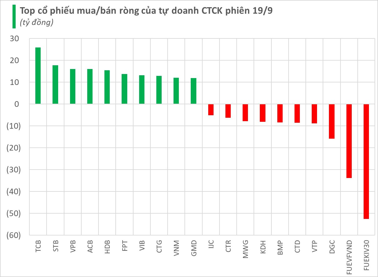 Giao dịch tự doanh của các công ty chứng khoán quay lại mua ròng trong phiên giao dịch ngày 19/9, tập trung "thu gom" hàng loạt cổ phiếu ngân hàng - Ảnh 1.