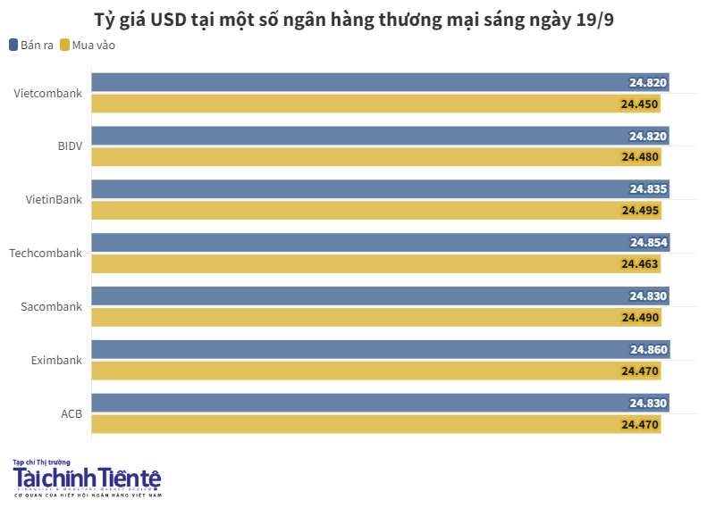 Tỷ giá trung tâm ngày 19/9 tăng phiên thứ 3 liên tiếp- Ảnh 1.